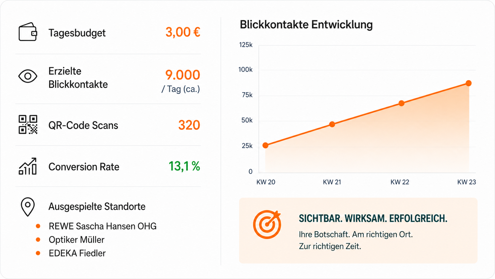 Marketing-Dashboard für Werbekampagnen
